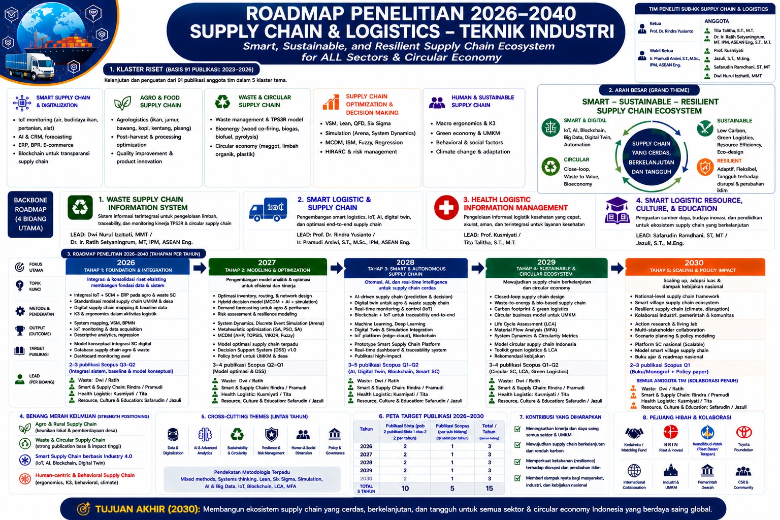 Roadmap SUPPLY CHAIN & LOGISTIC