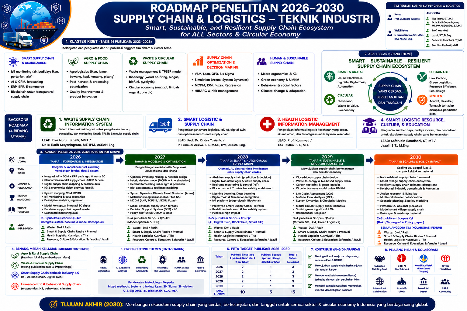 Strategi Roadmap SUPPLY CHAIN & LOGISTIC